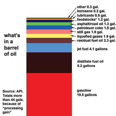 Interesting Facts about Oil Composition