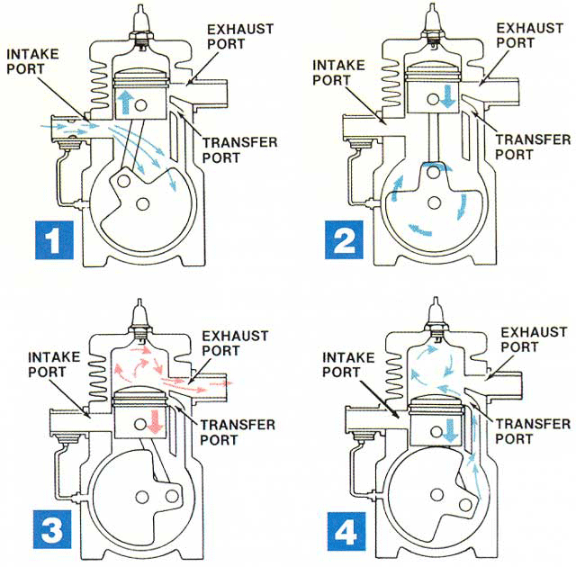 How 2 Cycle Engines are Lubricated