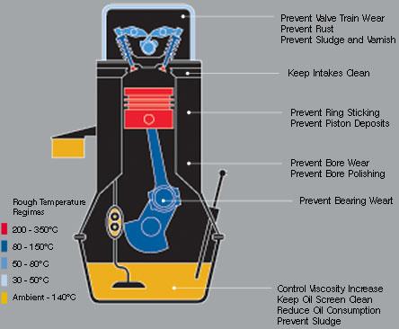 The Purpose of Marine Engine Oil